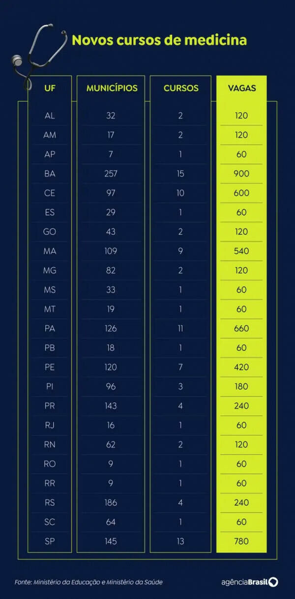 Imagem de compartilhamento para o artigo Mato Grosso do Sul contará com curso de medicina em 33 municípios com 60 vagas da MS Todo dia